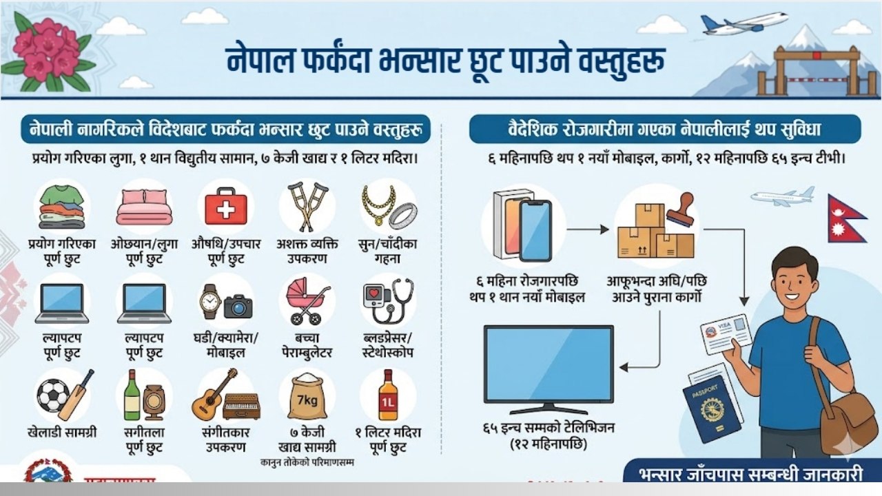 विदेशबाट नेपाल जाने श्रमिकले भन्सार नतिरि के के लैजान पाउँछन् ? बुझिराख्नुहोला
