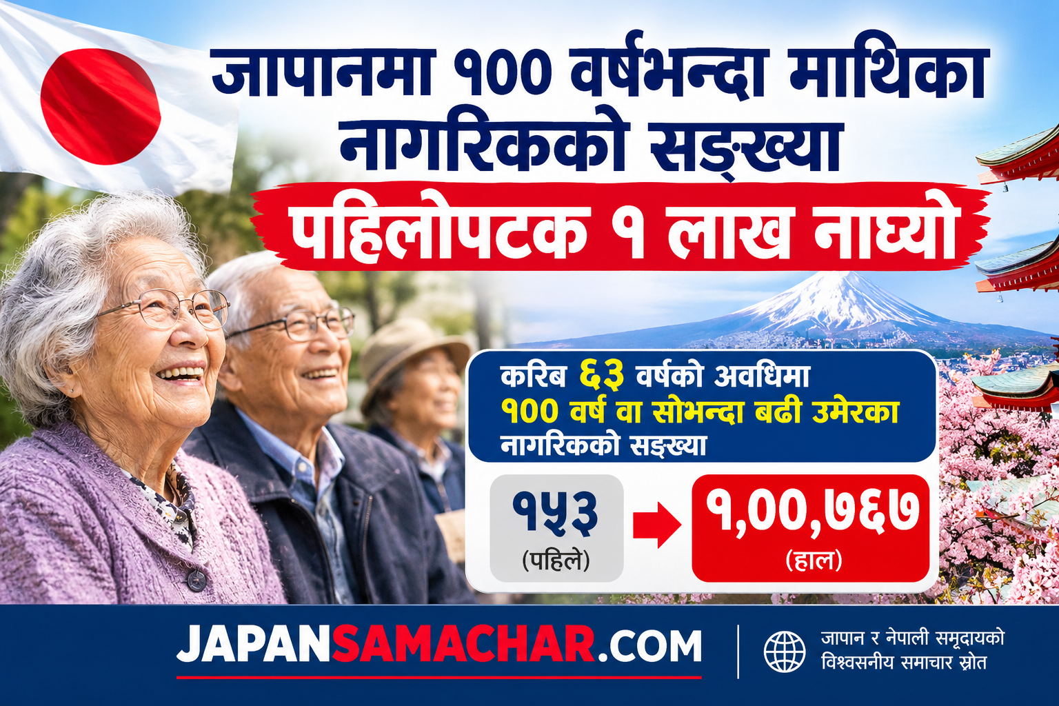 जापानमा १०० वर्षभन्दा माथिका नागरिकको सङ्ख्या १ लाख नाघ्यो, अधिकाशं महिला
