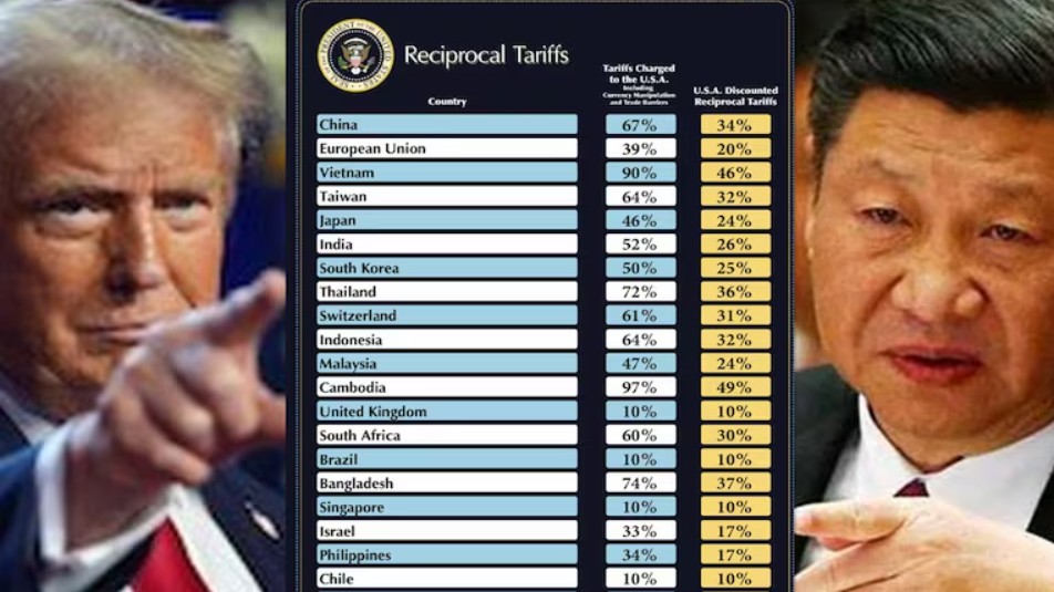 ट्रम्पले चीनमाथि थप कर १४५ प्रतिशत पुर्याए, तर अमेरिकी सेयर बजार ध्वस्त