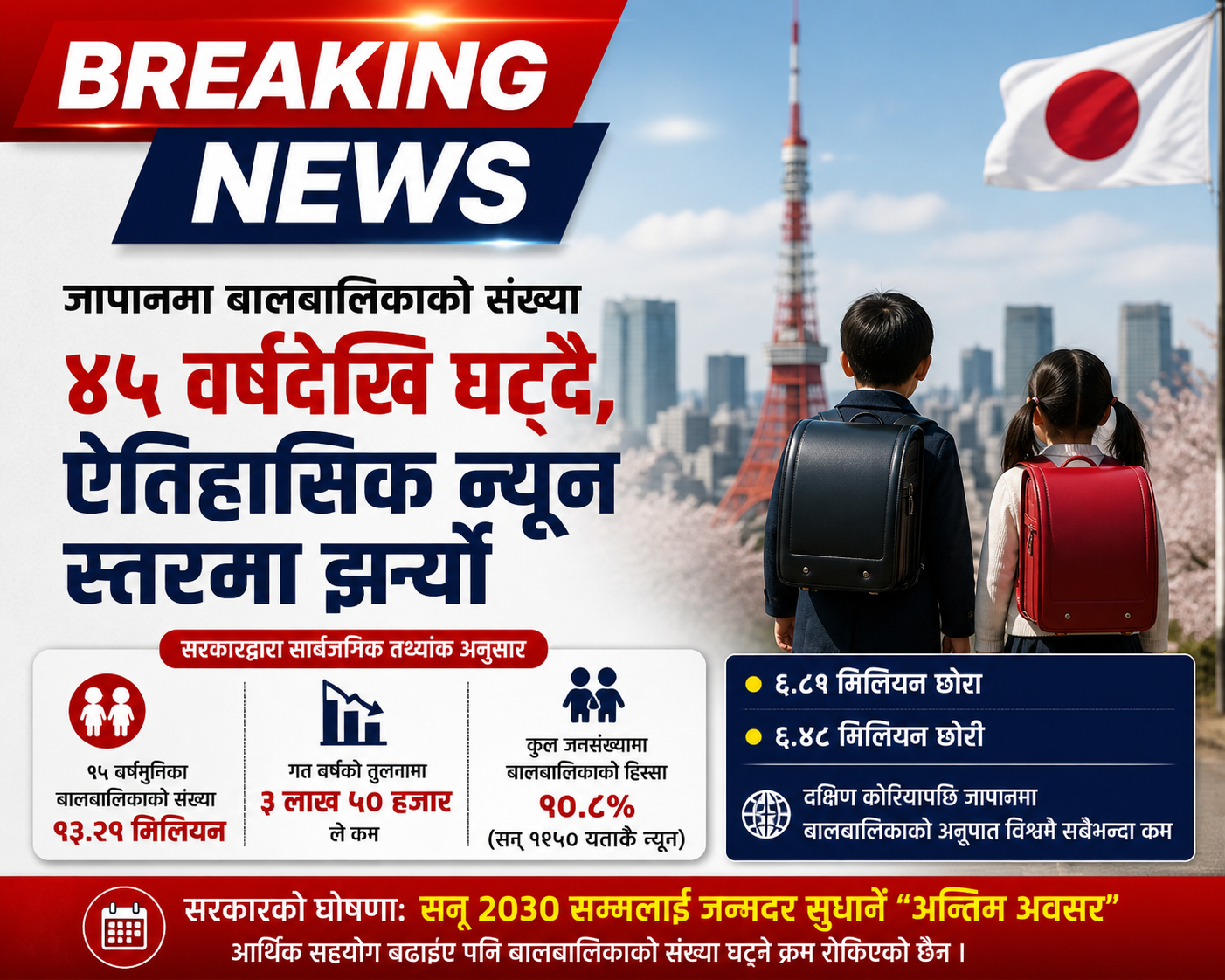 जापानमा बालबालिकाको संख्या ४५ वर्षदेखि घट्दै, ऐतिहासिक न्यून स्तरमा झर्‍यो