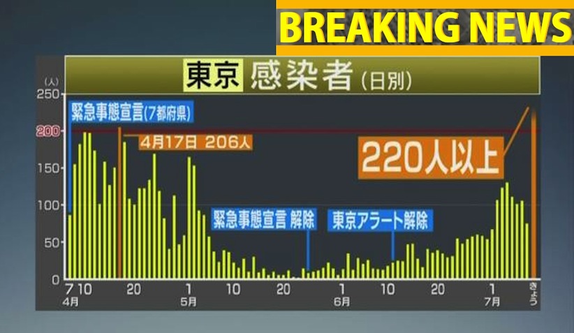 टोकियोमा कोरोना महामारी ! संक्रमित संख्याको नयाँ रेकर्ड, अर्थात् एकैदिन २२४ जना