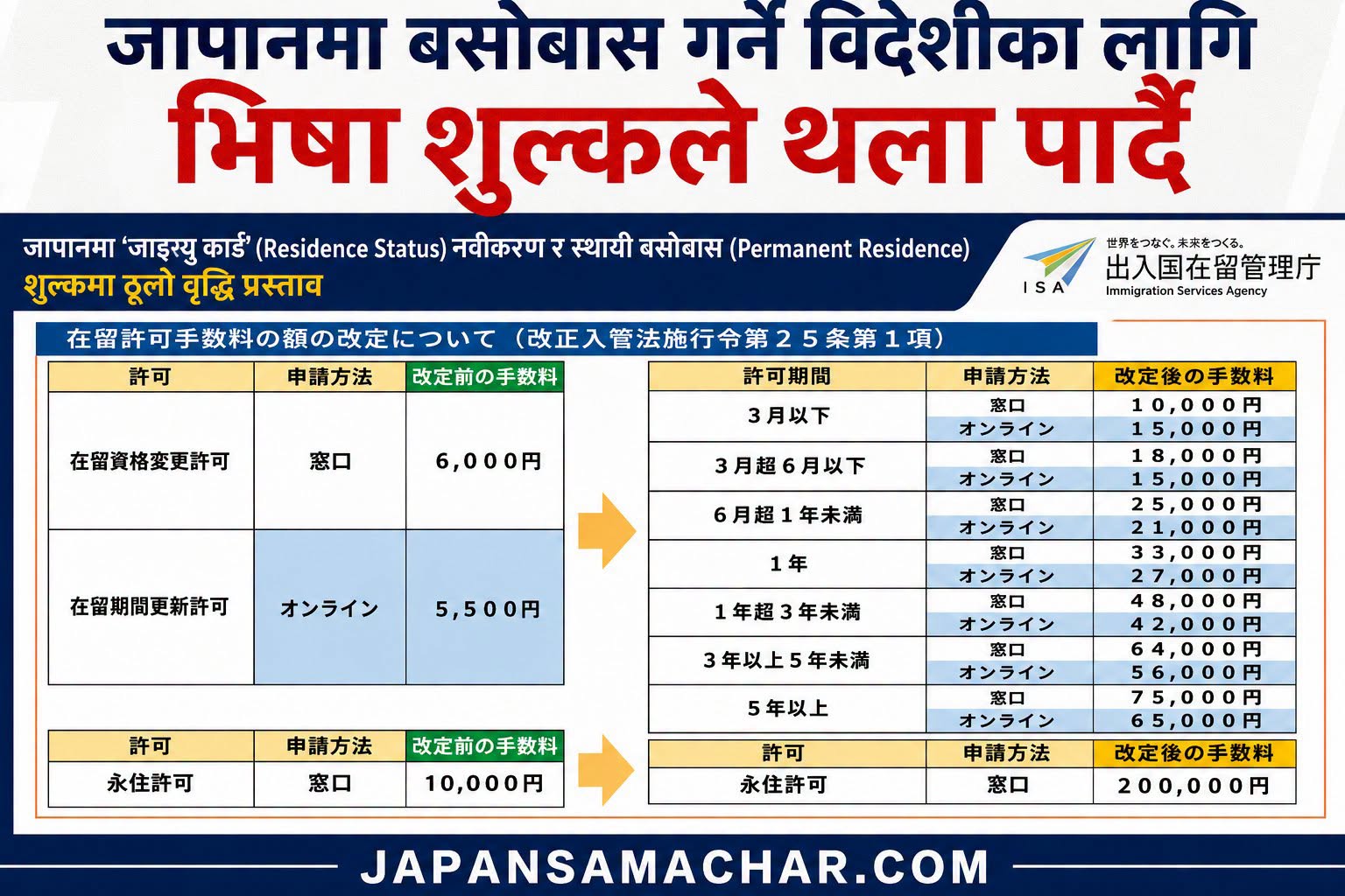 जापानको न्याय मन्त्रालयले प्रकाशित गर्यो भिषा नवीकरण र स्थायी बसोबास शुल्कमा ठूलो वृद्धि रकम