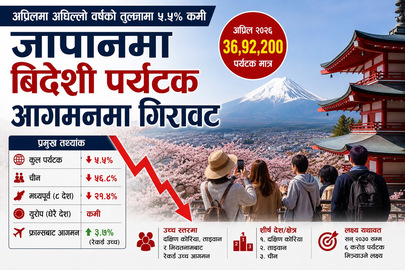 जापानमा बिदेशी पर्यटक आगमन घट्यो