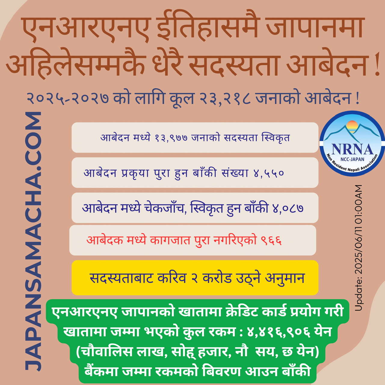 एनआरएनए ईतिहासमै जापानमा अहिलेसम्मकै धेरै सदस्यता आबेदन, सदस्यताबाटै २ करोड उठ्ने अनुमान
