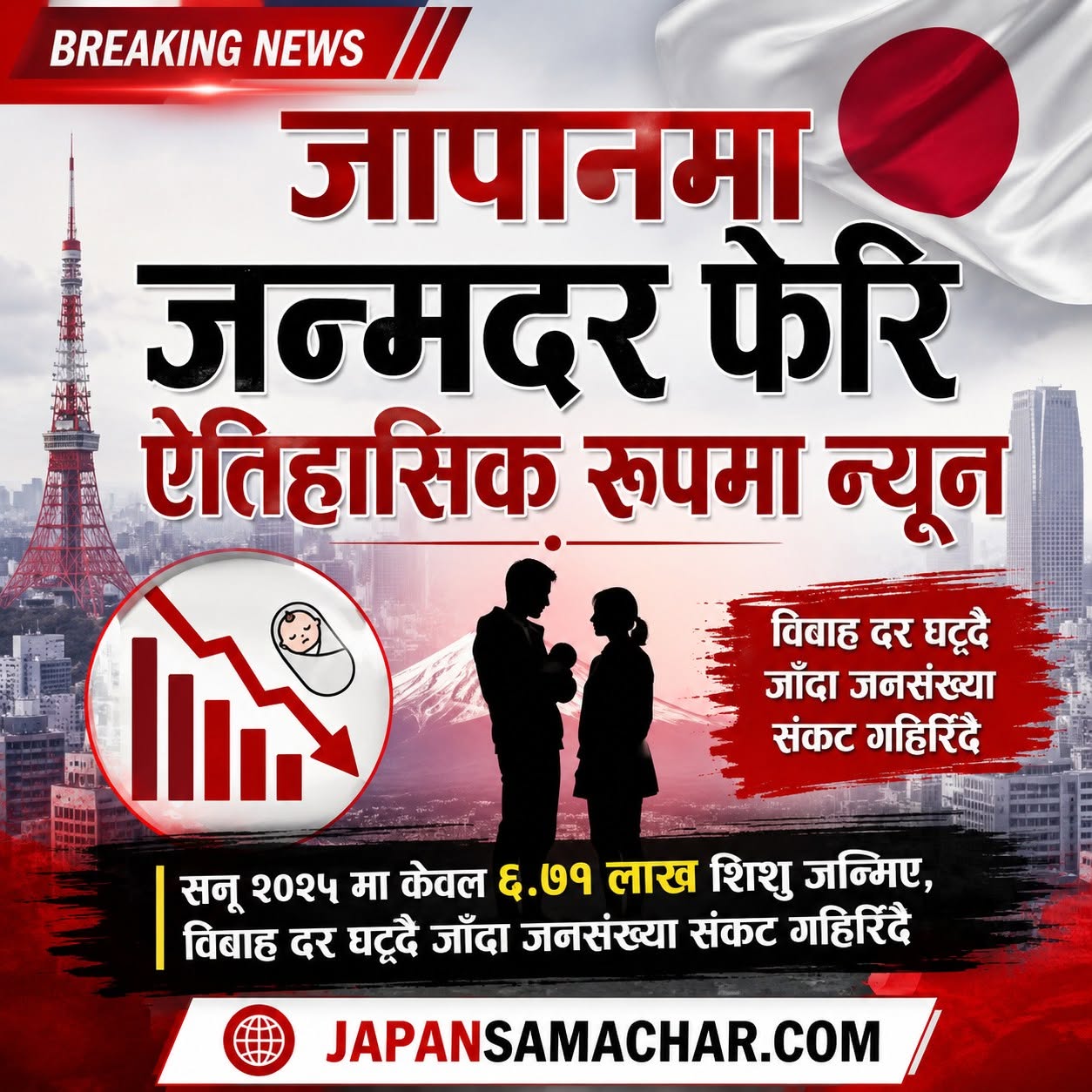 जापानमा जन्मदर फेरि ऐतिहासिक रूपमा घट्यो, विवाह नगर्ने युवाको संख्या बढ्दो