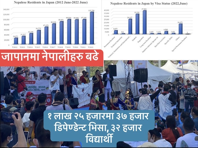 जापानमा नेपालीको जनसंख्या १ लाख २५ हजार नाघ्यो